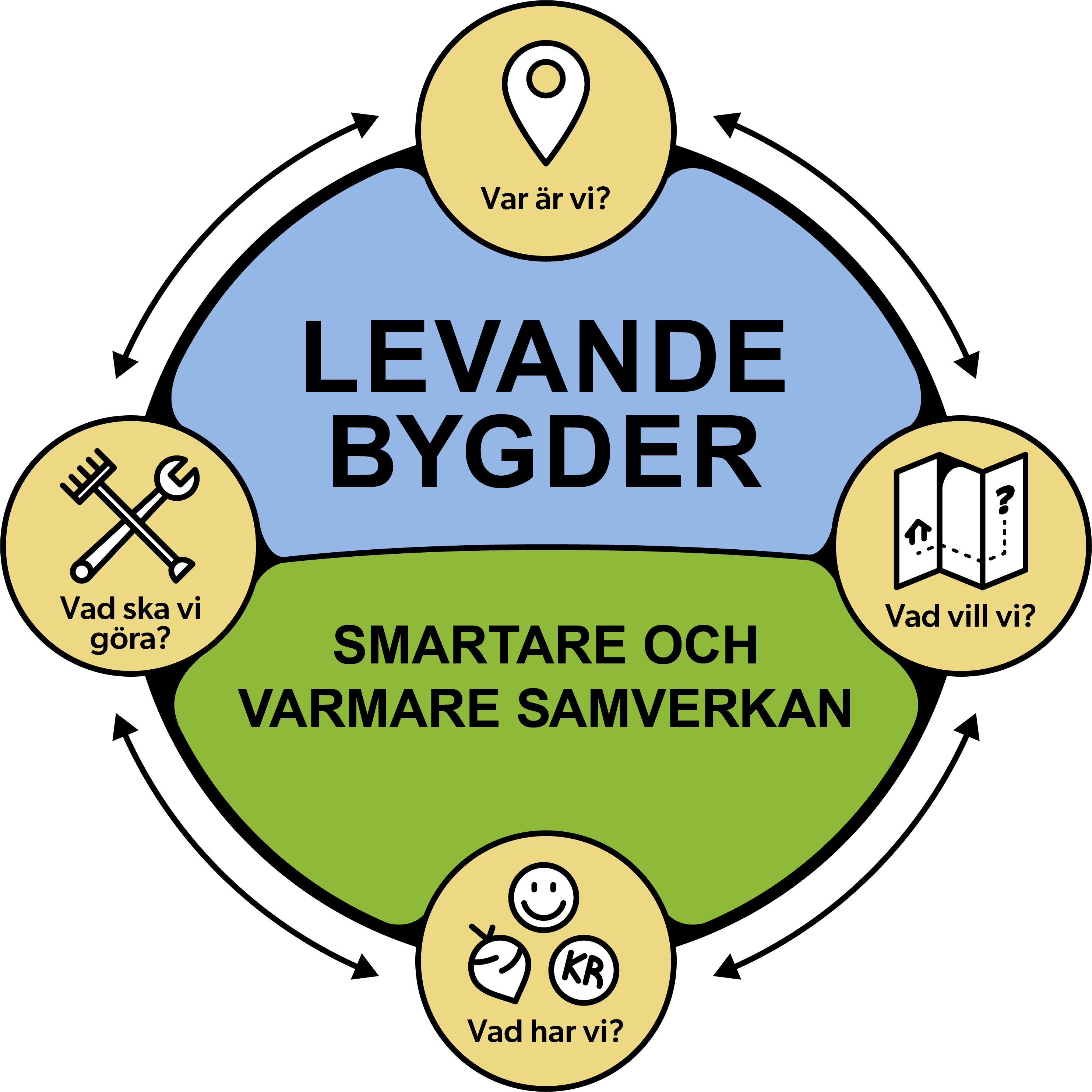 Levande bygder Landsbygdsnätverket