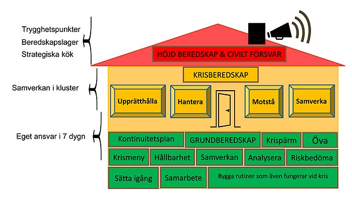En schematisk bild i form av ett hus som visar hur Haninge kommun ser på jobbet med grundberedskap, krisberedskap och höjd beredskap & civilt försvar. 