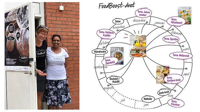 Bild till vänster: Två damer tittar ut genom en dörr. Till höger syns en modell för ett årshjul, Klippans sk. hjul för FoodBoost-året.