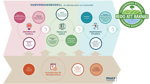 civilsamh-llets-roll-i-beredskapen-mucf-s-arbete-i-fokus